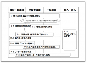 業務改善の流れ（全体像１）